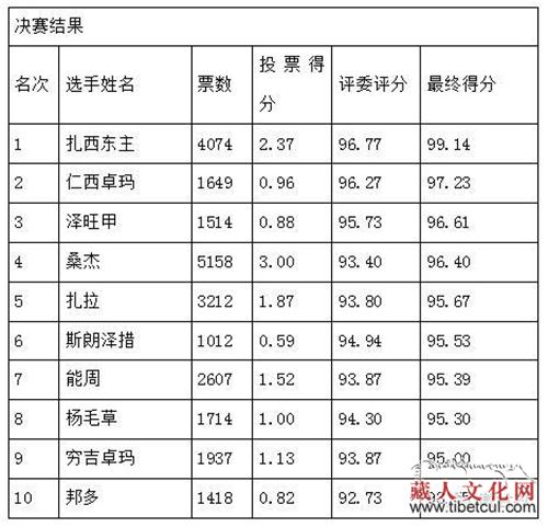 天籁呈现 巅峰对决——藏族民歌微信大赛结果揭晓