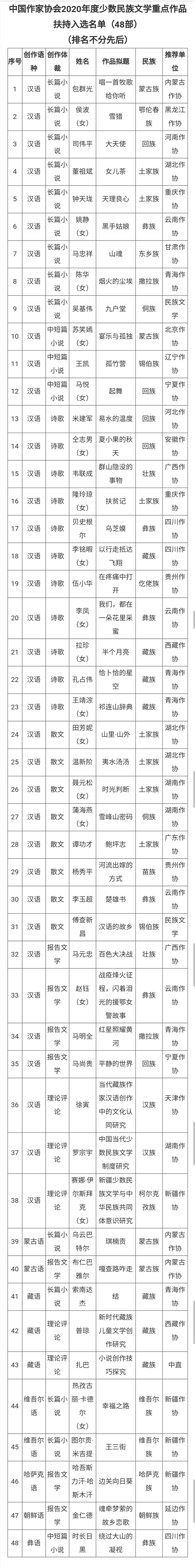 多名藏族作家获中家协2020年民族文学作品扶持项目