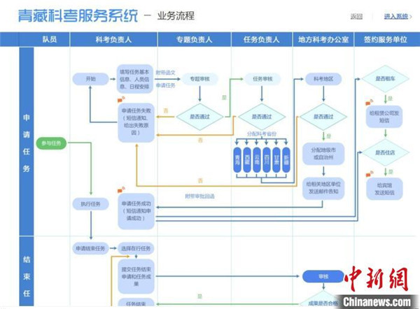 第二次青藏高原综合科考服务保障系统将投入使用