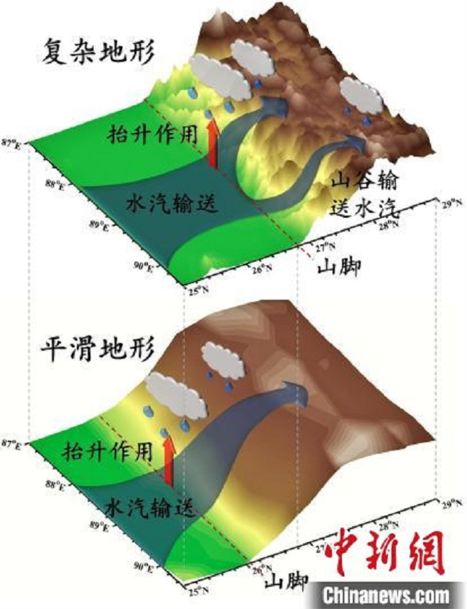 中国科大专家揭秘青藏高原夏季水循环特征