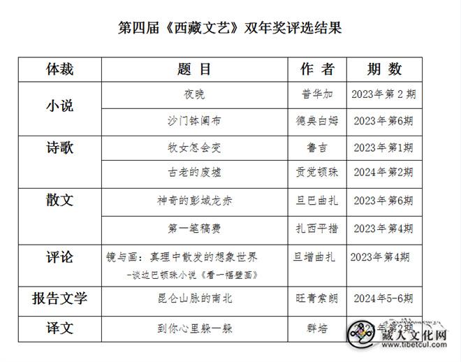 第四届《西藏文艺》“双年奖”评选结果公布2.jpg