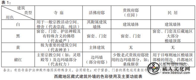 西藏传统建筑艺术中的色彩与民居建造禁忌探析1.jpg